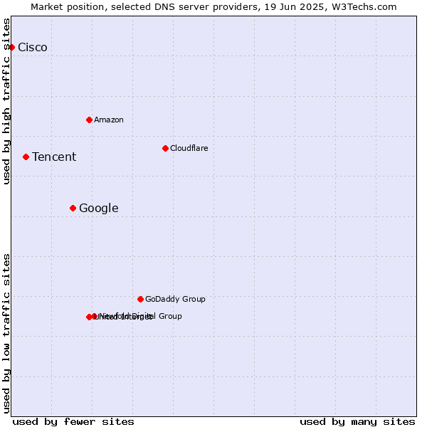 Market position of Google vs. Tencent vs. Cisco