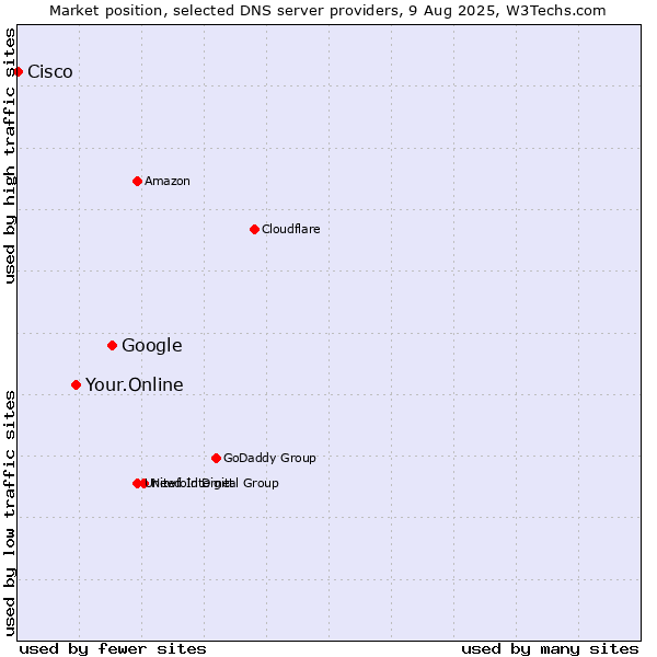 Market position of Google vs. Your.Online vs. Cisco