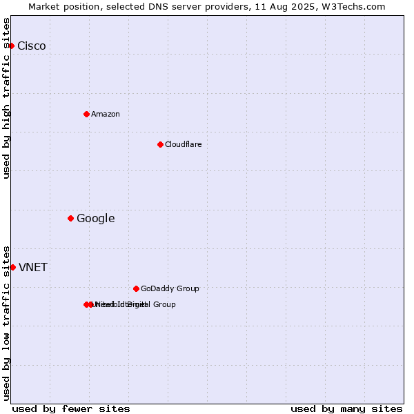 Market position of Google vs. VNET vs. Cisco