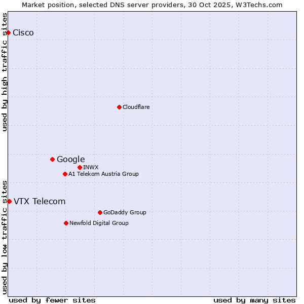 Market position of Google vs. VTX Telecom vs. Cisco