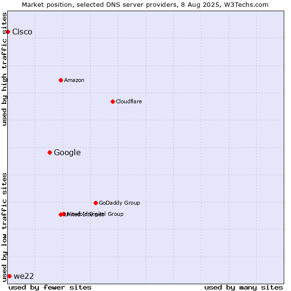 Market position of Google vs. we22 vs. Cisco