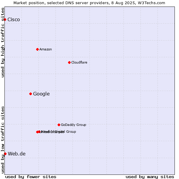 Market position of Google vs. Web.de vs. Cisco