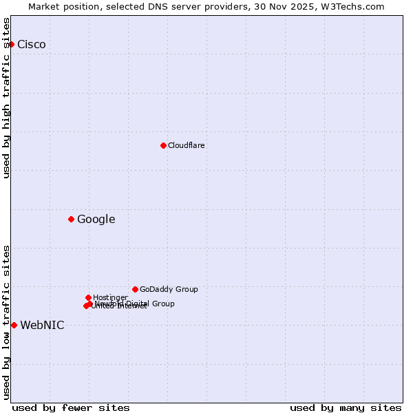 Market position of Google vs. WebNIC vs. Cisco