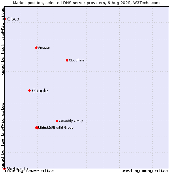 Market position of Google vs. Cisco vs. Webnode