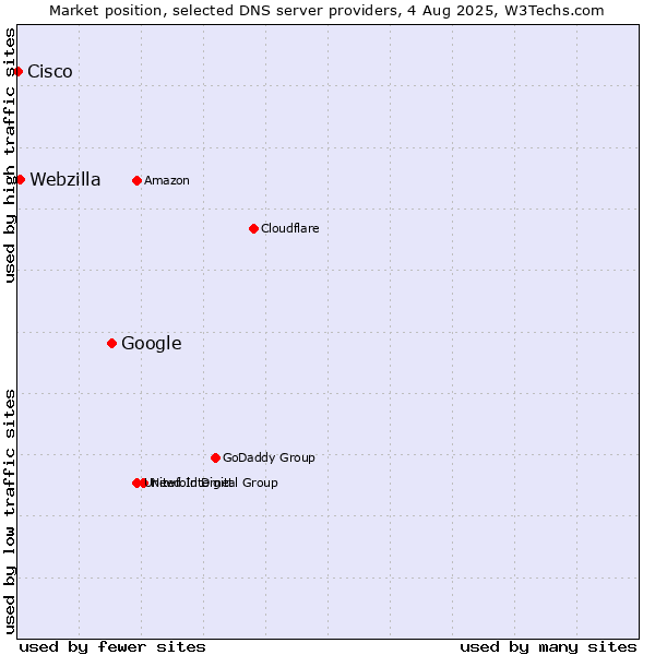 Market position of Google vs. Webzilla vs. Cisco
