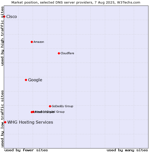 Market position of Google vs. WHG Hosting Services vs. Cisco