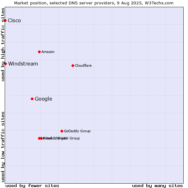 Market position of Google vs. Windstream vs. Cisco