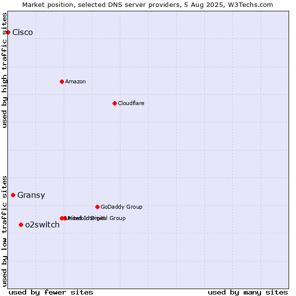 Market position of o2switch vs. Gransy vs. Cisco