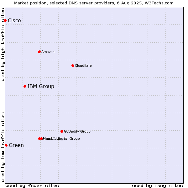 Market position of IBM Group vs. Green vs. Cisco