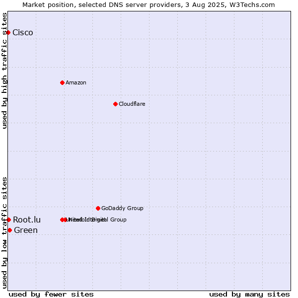Market position of Green vs. Root.lu vs. Cisco