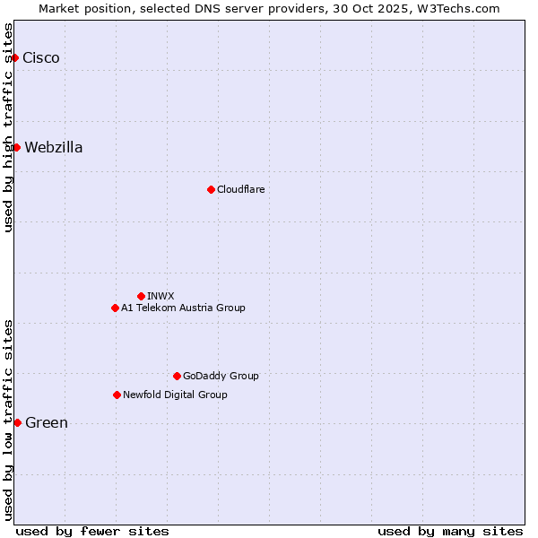 Market position of Green vs. Webzilla vs. Cisco