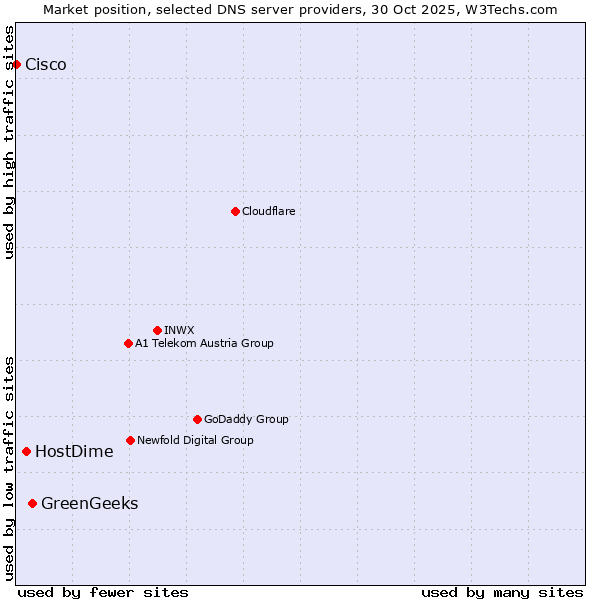 Market position of GreenGeeks vs. HostDime vs. Cisco