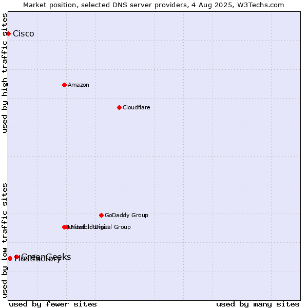 Market position of GreenGeeks vs. Hostfactory vs. Cisco