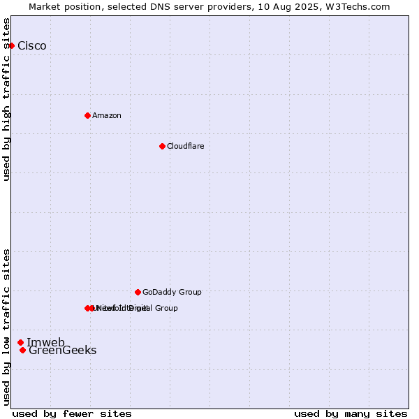 Market position of GreenGeeks vs. Imweb vs. Cisco