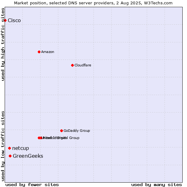 Market position of GreenGeeks vs. netcup vs. Cisco