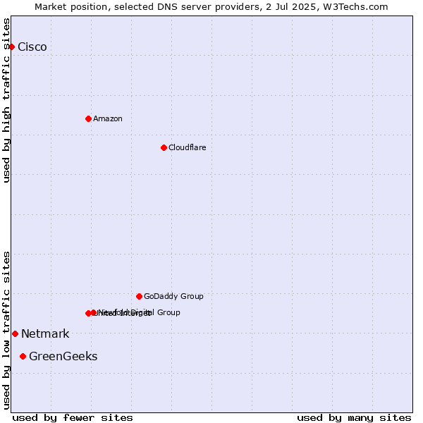Market position of GreenGeeks vs. Netmark vs. Cisco