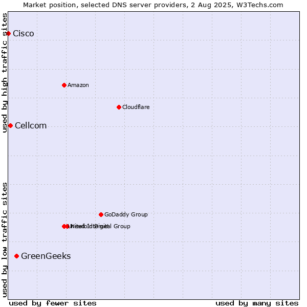 Market position of GreenGeeks vs. Cellcom vs. Cisco