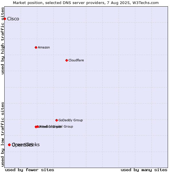 Market position of OpenSRS vs. GreenGeeks vs. Cisco