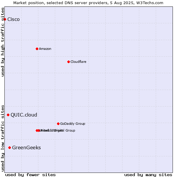 Market position of GreenGeeks vs. QUIC.cloud vs. Cisco