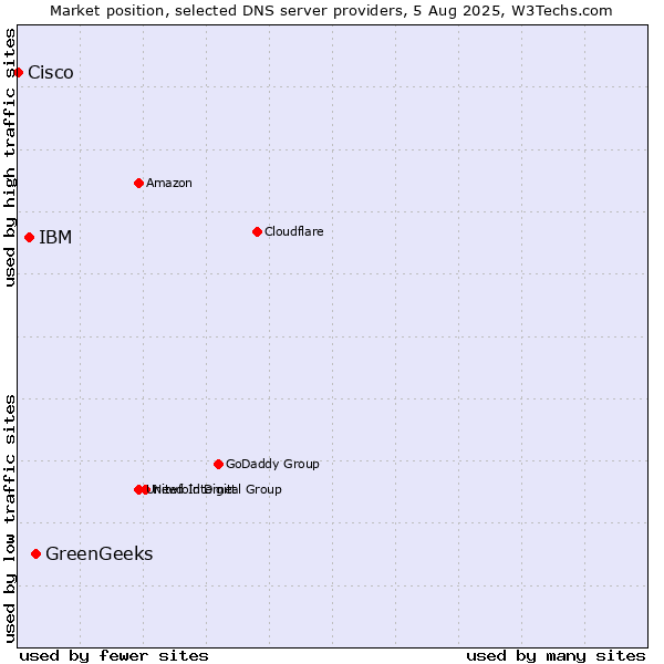 Market position of GreenGeeks vs. IBM vs. Cisco