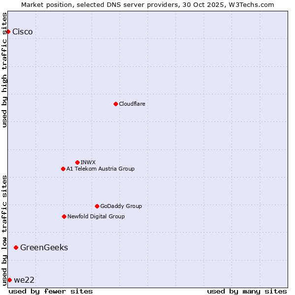 Market position of GreenGeeks vs. we22 vs. Cisco