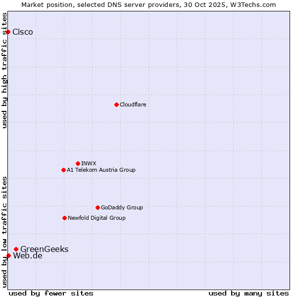 Market position of GreenGeeks vs. Web.de vs. Cisco