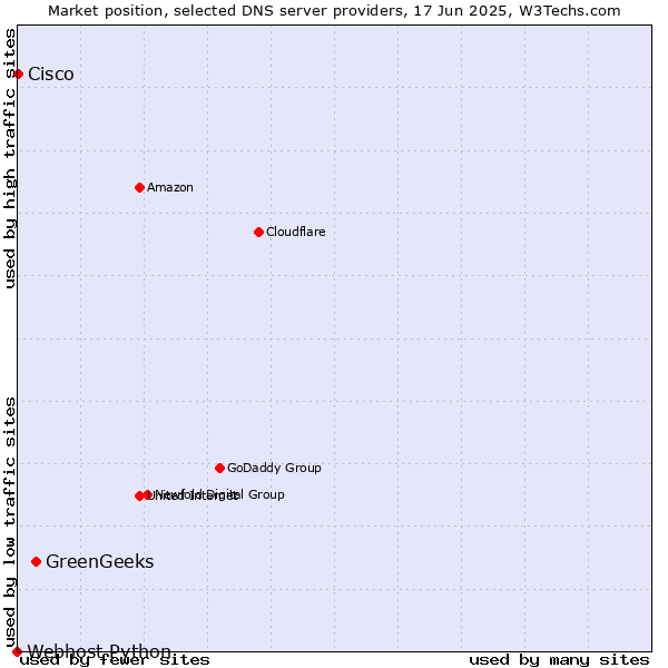 Market position of GreenGeeks vs. Cisco vs. Webhost Python