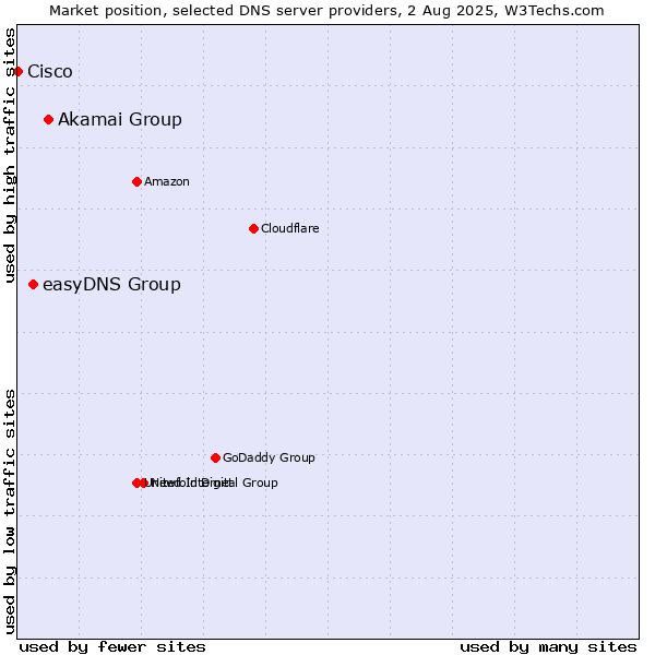 Market position of Akamai Group vs. easyDNS Group vs. Cisco