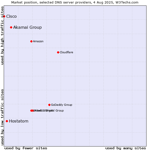 Market position of Akamai Group vs. Hostatom vs. Cisco