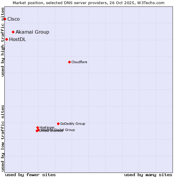 Market position of Akamai Group vs. HostDL vs. Cisco