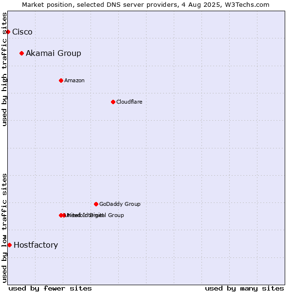 Market position of Akamai Group vs. Hostfactory vs. Cisco