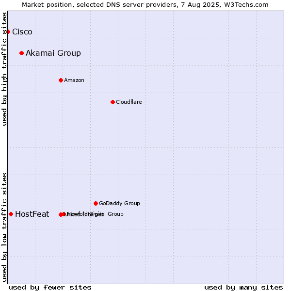 Market position of Akamai Group vs. HostFeat vs. Cisco