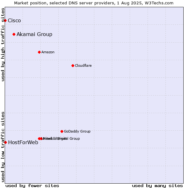 Market position of Akamai Group vs. HostForWeb vs. Cisco