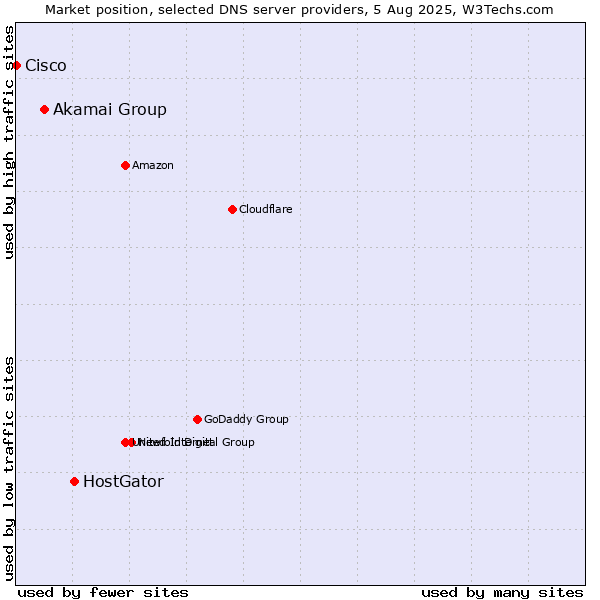 Market position of HostGator vs. Akamai Group vs. Cisco
