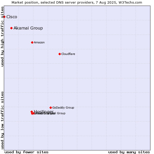 Market position of Hostinger vs. Akamai Group vs. Cisco