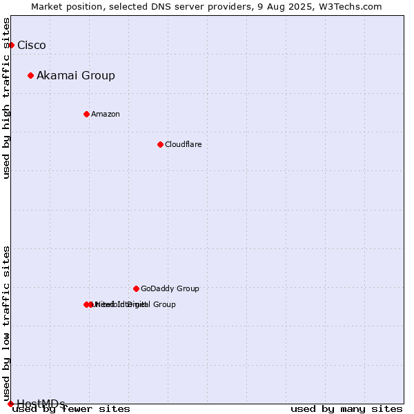 Market position of Akamai Group vs. Cisco vs. HostMDs