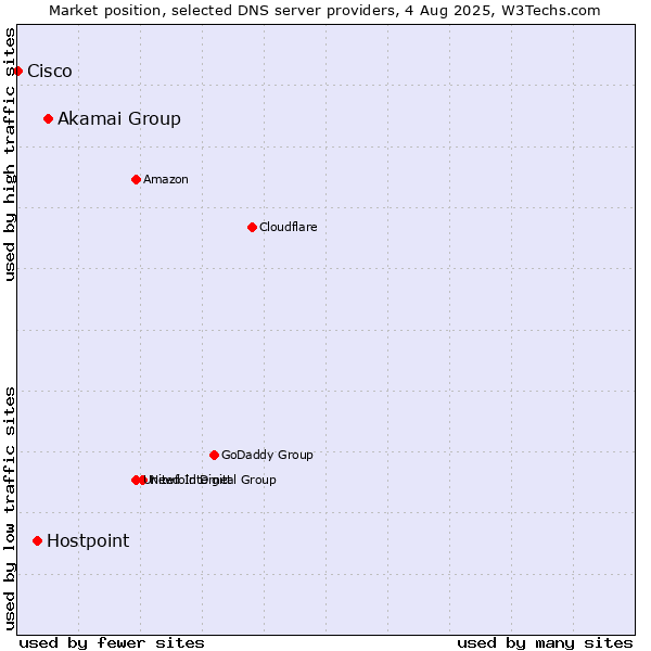 Market position of Akamai Group vs. Hostpoint vs. Cisco