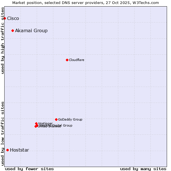 Market position of Akamai Group vs. Hoststar vs. Cisco