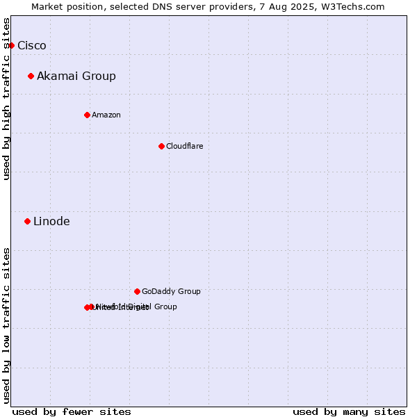 Market position of Akamai Group vs. Linode vs. Cisco