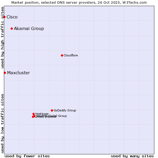 Market position of Akamai Group vs. Maxcluster vs. Cisco