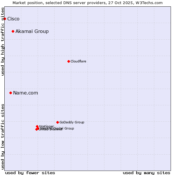 Market position of Akamai Group vs. Name.com vs. Cisco
