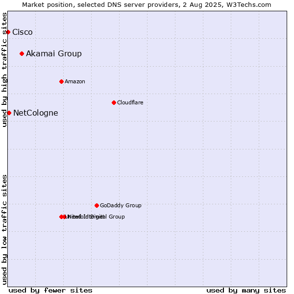 Market position of Akamai Group vs. NetCologne vs. Cisco