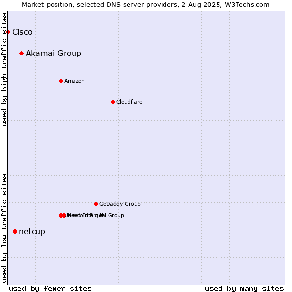 Market position of Akamai Group vs. netcup vs. Cisco
