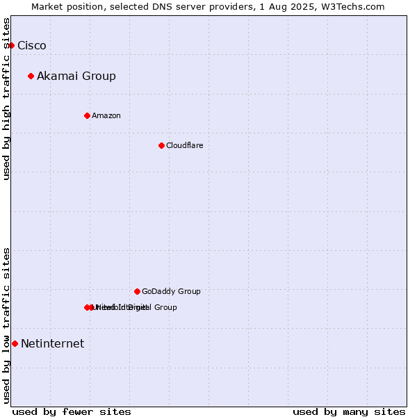 Market position of Akamai Group vs. Netinternet vs. Cisco