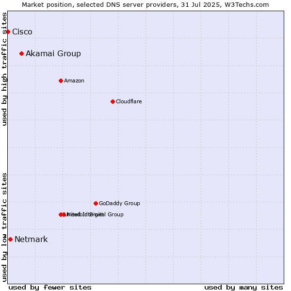 Market position of Akamai Group vs. Netmark vs. Cisco