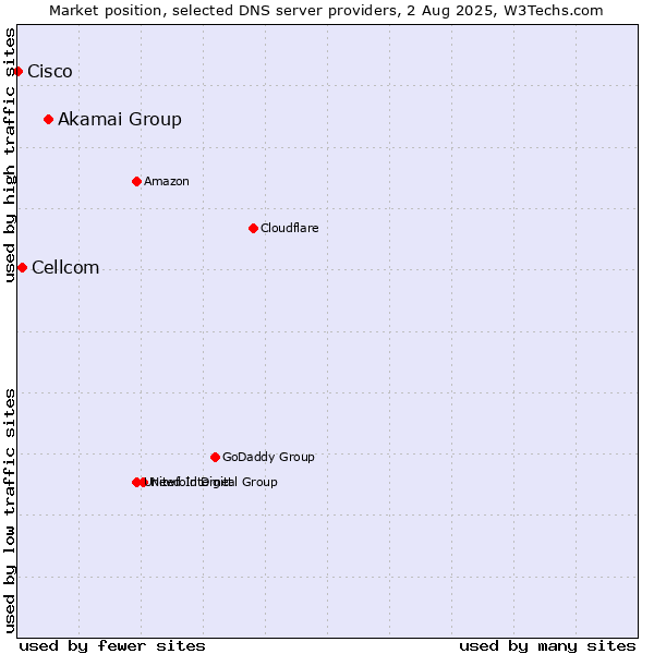 Market position of Akamai Group vs. Cellcom vs. Cisco