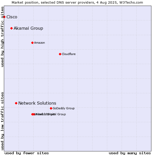 Market position of Network Solutions vs. Akamai Group vs. Cisco