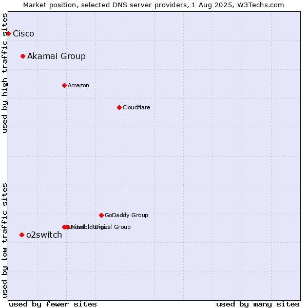 Market position of Akamai Group vs. o2switch vs. Cisco