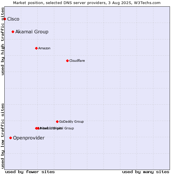 Market position of Akamai Group vs. Openprovider vs. Cisco