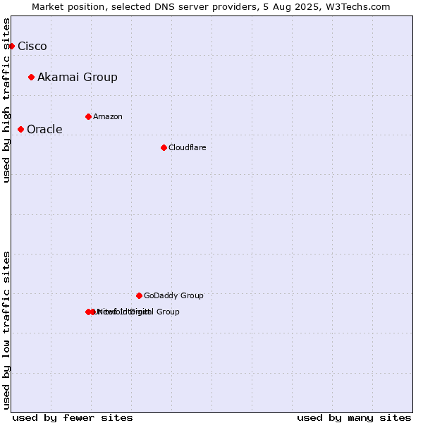 Market position of Akamai Group vs. Oracle vs. Cisco